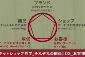 【ネットショップ哲学_それぞれの関係】03_お客様と販促の関係 【ネットショップ哲学_それぞれの関係】03_お客様と販促の関係