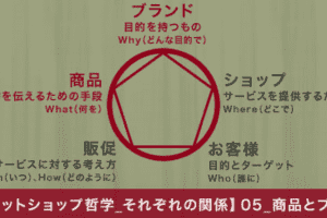【ネットショップ哲学_それぞれの関係】05_商品とブランドの関係 【ネットショップ哲学_それぞれの関係】05_商品とブランドの関係